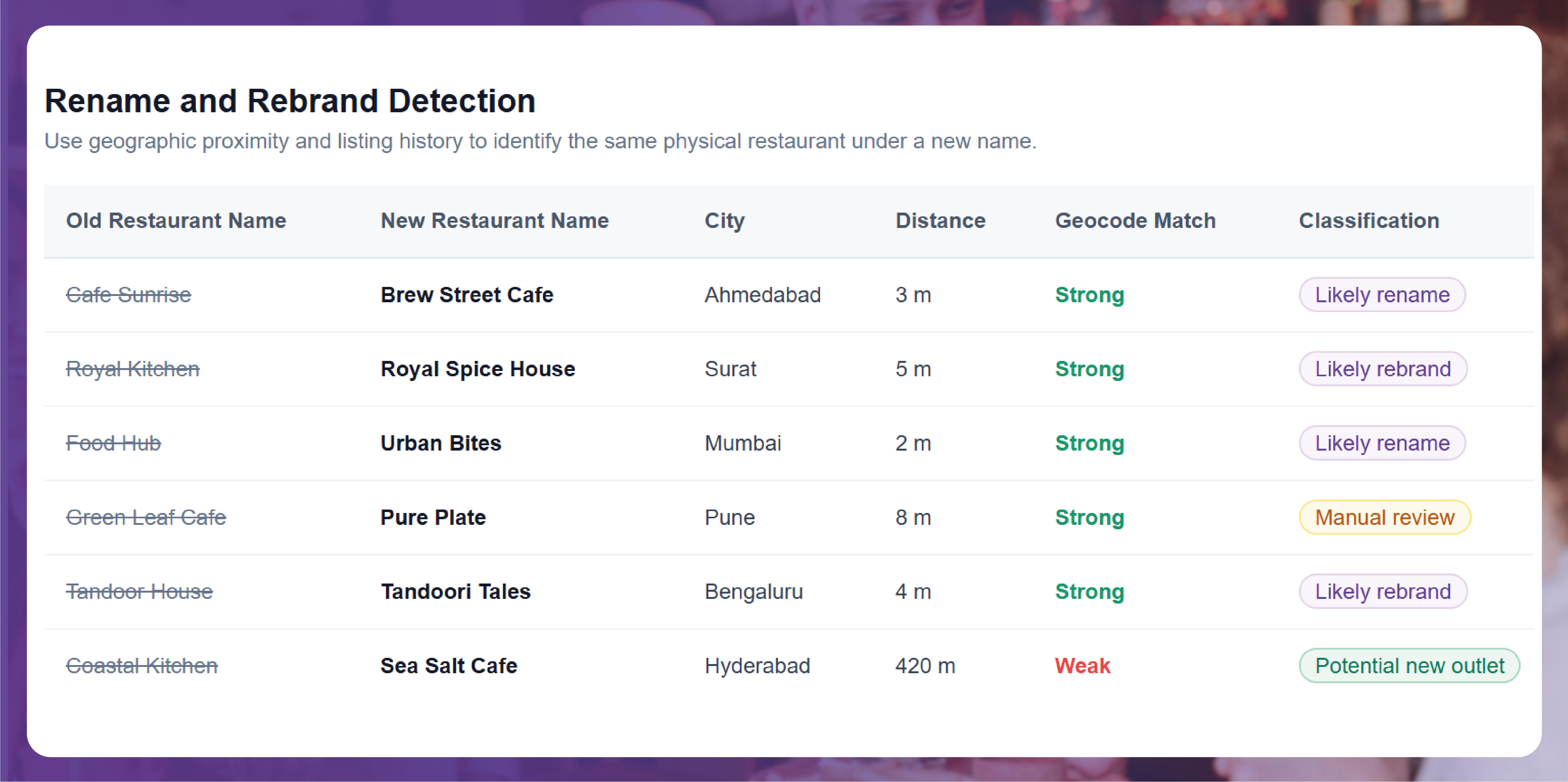 New restaurant openings data tracking on Swiggy and Zomato